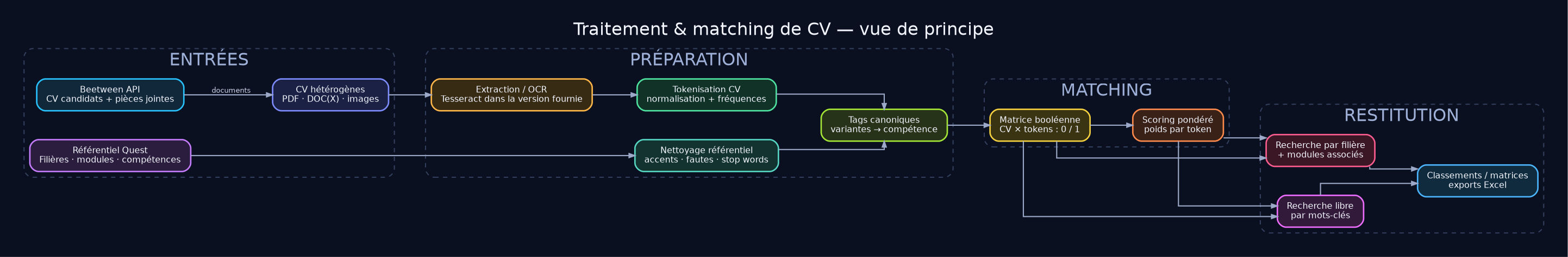 Schéma de principe du pipeline de traitement et matching de CV AJC