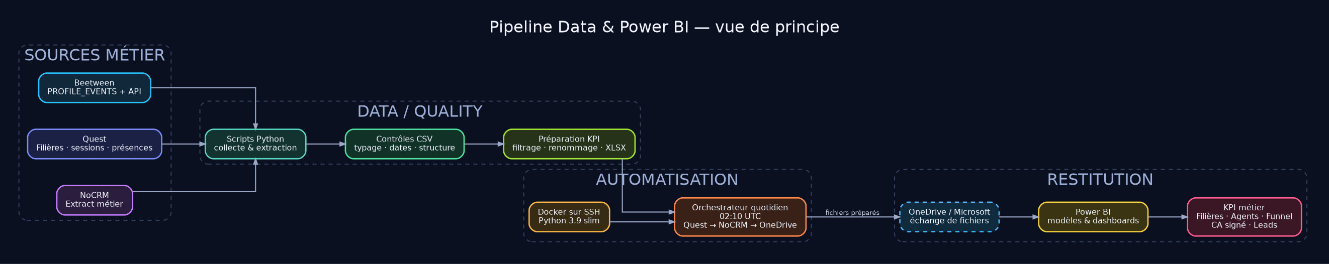 Schéma de principe du pipeline Data et Power BI AJC