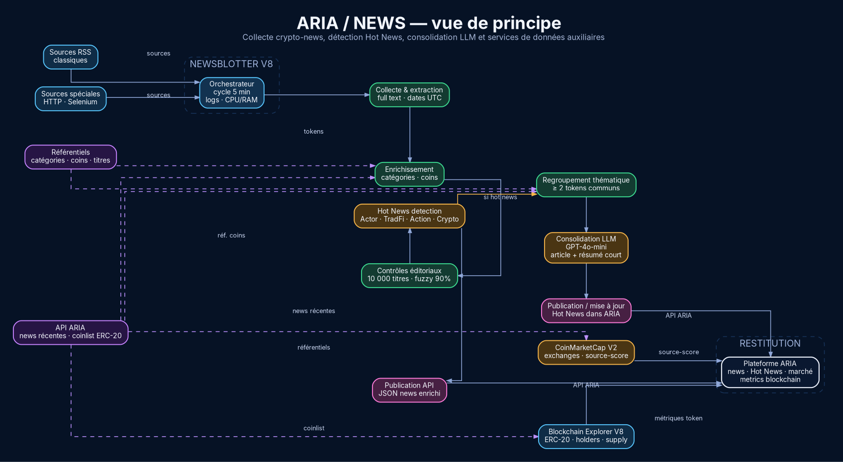 Schéma de principe premium du projet ARIA News