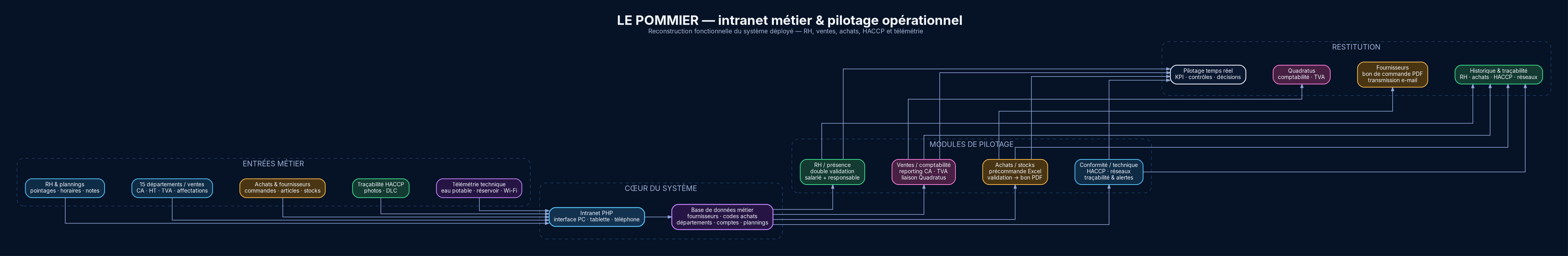 Schéma de principe de l’intranet métier du Domaine Le Pommier