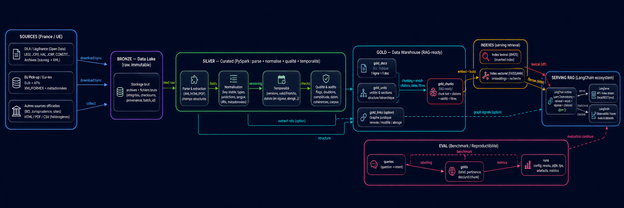 Schéma simplifié du pipeline RAG juridique, des sources au runtime LangChain