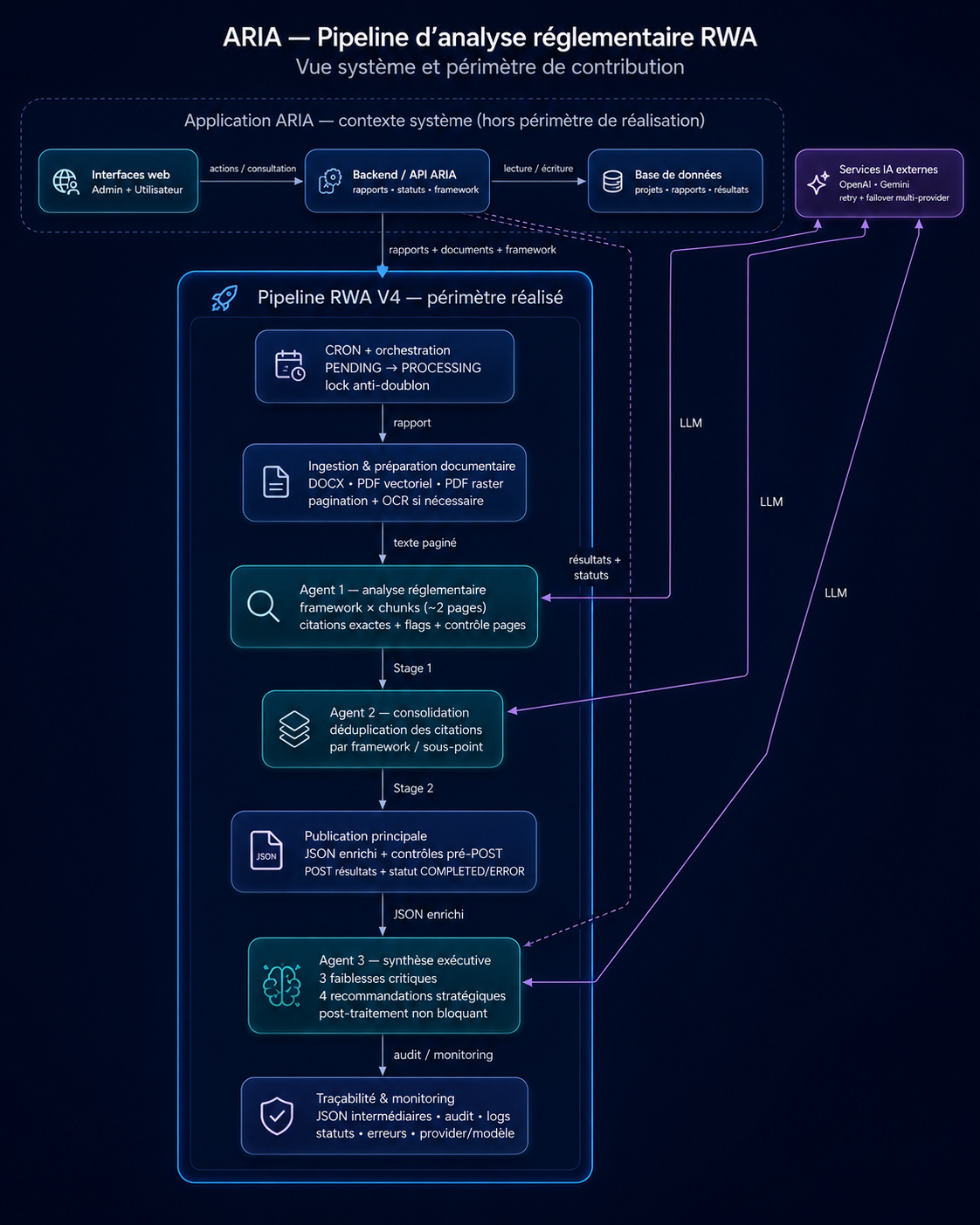 Schéma de principe du pipeline d’analyse réglementaire RWA