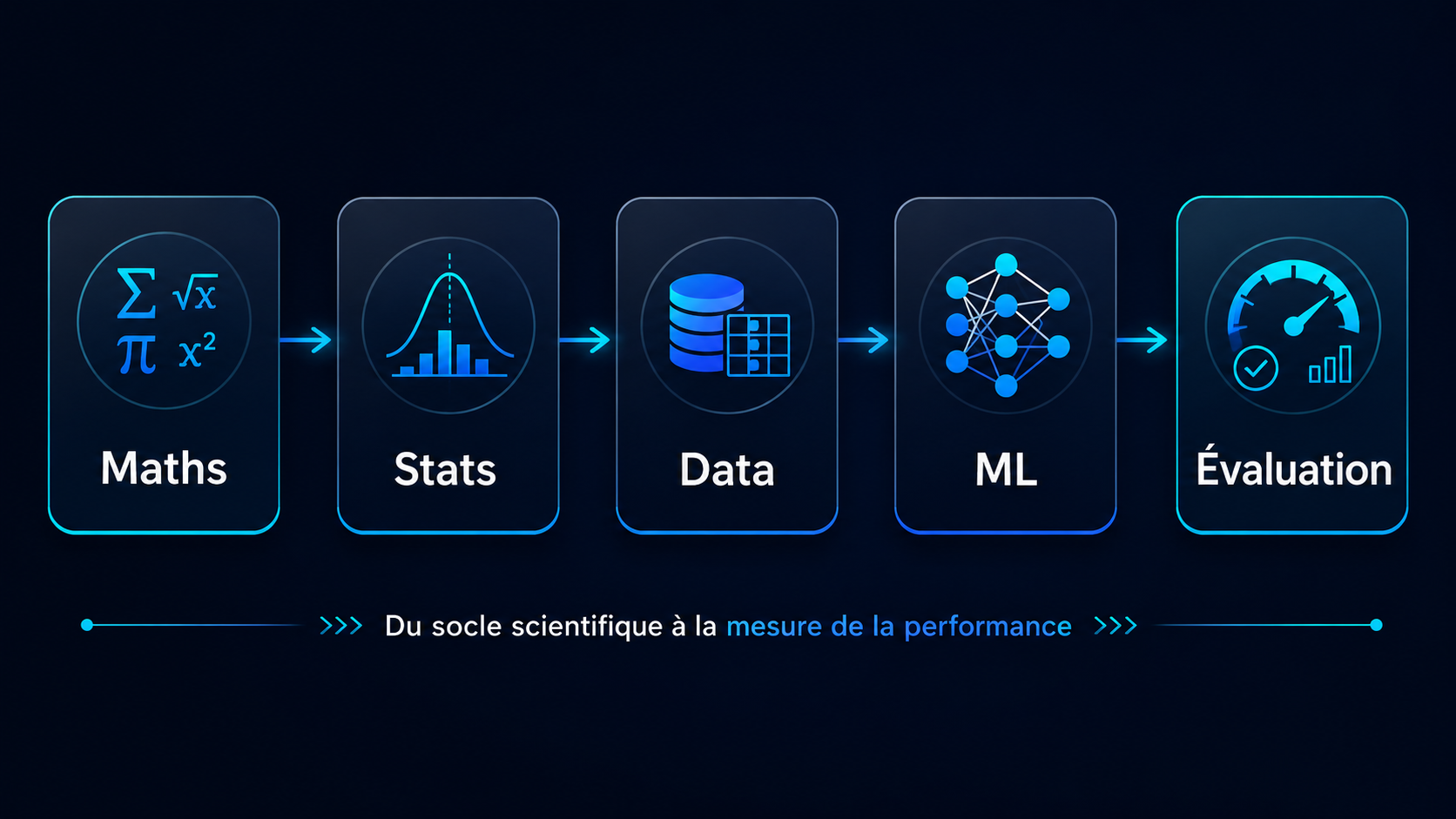 Progression du socle scientifique : Maths, Stats, Data, Machine Learning puis Évaluation